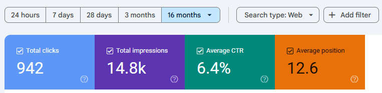 Google Search Console over zestien maanden: 942 klikken, 14.800 vertoningen, 6,4 procent CTR en gemiddelde positie 12,6